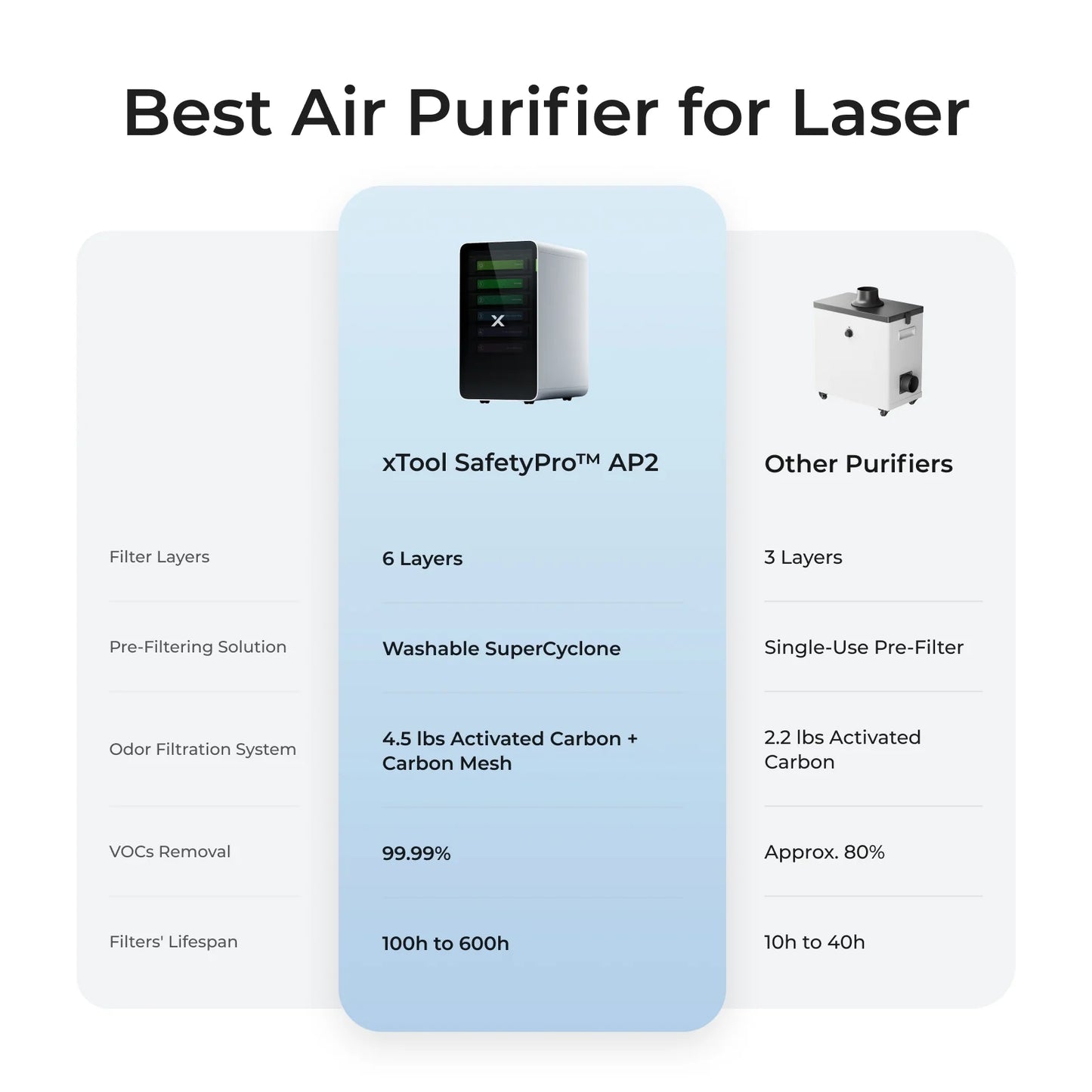 xTool SafetyPro AP2 Air Purifier